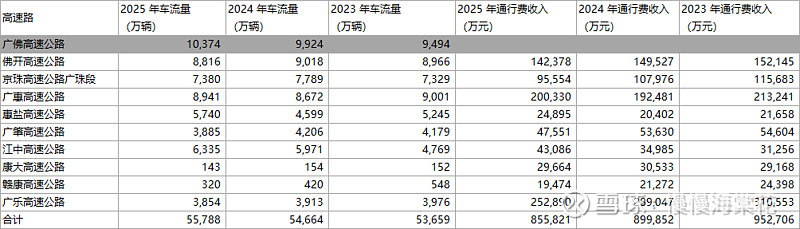 粤高速A 2025年报分析 一、商业模式高速公路收费运营,无自主定价权,收费标准由政府审批。贷款一次性投资建设,后续根据车流量折旧,成本变动 ...