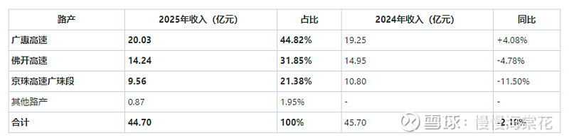 粤高速A 2025年报分析 一、商业模式高速公路收费运营,无自主定价权,收费标准由政府审批。贷款一次性投资建设,后续根据车流量折旧,成本变动 ...