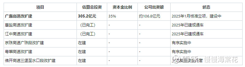 粤高速A 2025年报分析 一、商业模式高速公路收费运营,无自主定价权,收费标准由政府审批。贷款一次性投资建设,后续根据车流量折旧,成本变动 ...