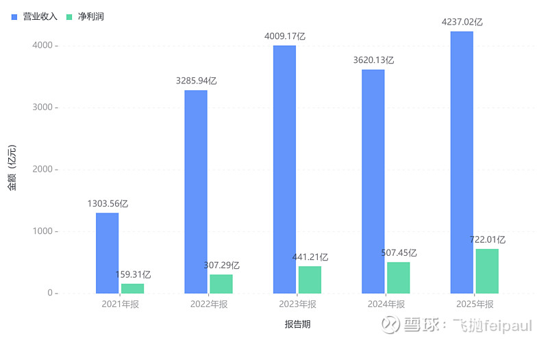 宁德时代连续九年全球第一,722亿净利润之后,下一个增长点在哪? 2025年年报数据依旧优秀,营收4237亿元,同比增长17%;净利润722亿 ...