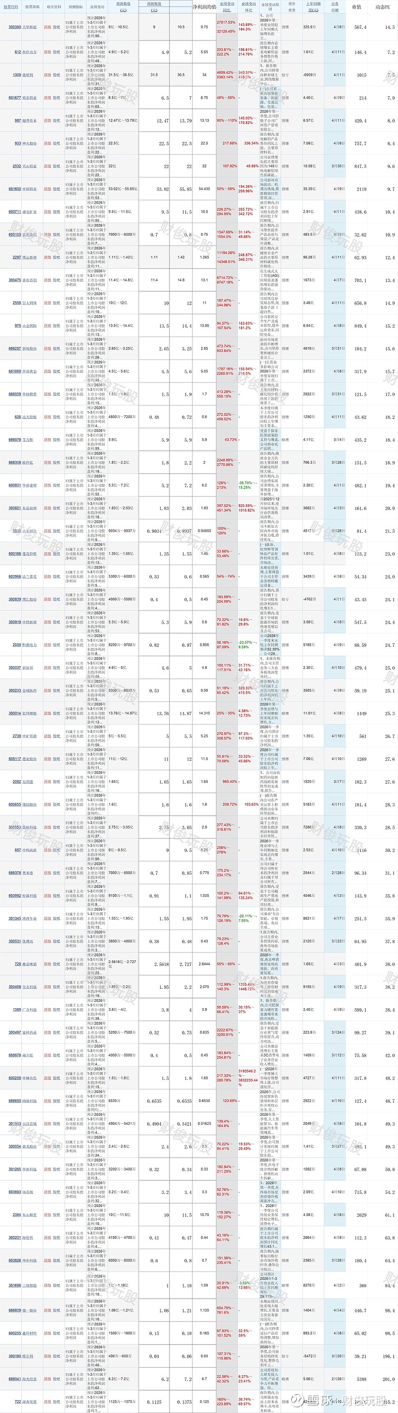 一季度业绩高增、净利润断层股(一) 一季报超预期个股集中在存储、电解铝、碳化钨、电池化学品、锂电、数字芯片设计行业。截止到4月12日,动态PE ...