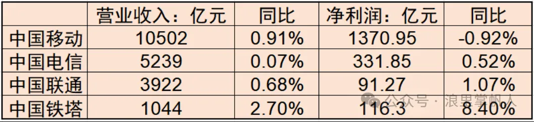 CDATA[
关于电信行业的投资逻辑以及我的一些观点,主要看法是行业进入成熟期后,在庞大的客户群体需求下,业绩会很稳定;5G这类大额资本开支在见顶后现金流更好,从而增加每股分红等。我之前写过几篇文章对通信服务商的分析,具体详见文章链接。
《三季报总结:大公共事业篇(上)》
《中国铁塔——移动通讯的收租婆》
《央企收息的“三个代表”》
《港股是地狱也是天堂——我的低估值高股息投资思路》
《中国移动半年赚了一个茅台》
《中国移动的最佳买点》
截至目前,中国移动、中国电信、中国联通和中国铁塔均已经披露了2025年年报,行业整体步入成熟稳定期,传统通信业务平缓,盈利能力与现金流稳定;同时算力、智联、数字化服务等新兴业务增长较快,资本开支持续下降,高股息特征进一步凸显。本文将从业绩、业务、分红等维度,梳理三巨头以及铁塔的经营情况和亮点。
提示:本文仅是个人的投研笔记和思考,不具有任何投资建议或指导性质。投资有风险,决策需谨慎。
1、经营业绩—稳
通信运营商行业已进入成熟发展阶段,2025年收入和净利润很稳定,中国移动净利润微降主要受套餐收入分拆纳税的一次性影响。
![