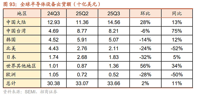 全球设备销售连创三年新高，半导体设备ETF（159516）大涨2% SEMI数据显示全球半导体制造设备销售额已连续三年创历史新高，且2026 ...