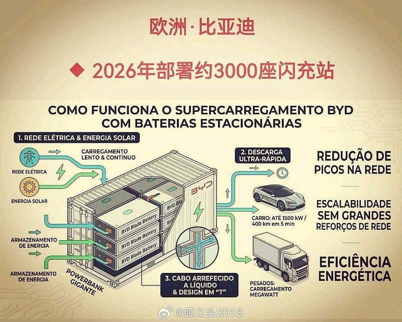 BYD钠电储能系统 根据最新的行业信息, 比亚迪 的聚阴离子钠电储能系统已进入规模化商用阶段,其核心是 “聚阴离子正极材料(如NFPP ...