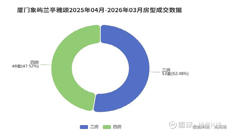 2026厦门性价比之选，集美新城的“超四代”新秀 2026 年初春，厦门楼市迎来一个备受瞩目的项目——象屿兰亭雅颂。开盘当天去化超100 套 ...