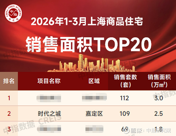 华润置地上海:破百亿!多盘齐燃铸就“现象级”开局 当前, 房地产 行业仍处于深度调整期,发展模式从规模扩张转向质量提升,房企竞争的核心也正从 ...