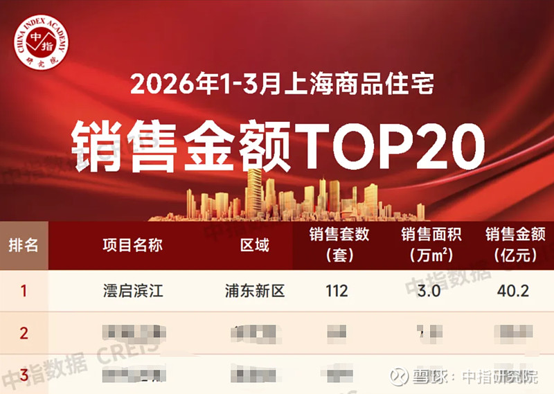 华润置地上海:破百亿!多盘齐燃铸就“现象级”开局 当前, 房地产 行业仍处于深度调整期,发展模式从规模扩张转向质量提升,房企竞争的核心也正从 ...