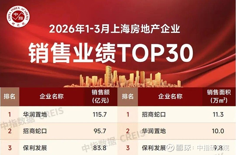 华润置地上海:破百亿!多盘齐燃铸就“现象级”开局 当前, 房地产 行业仍处于深度调整期,发展模式从规模扩张转向质量提升,房企竞争的核心也正从 ...