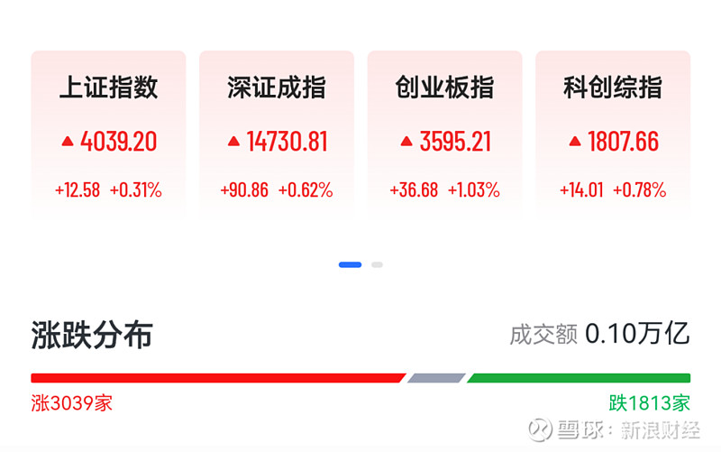创业板刷新近11年新高,港股科网股集体大涨 来源:21世纪经济报道 记者丨张嘉钰 编辑丨曾静娇 4月15日,A股四大指数集体高开, 沪指 涨0 ...