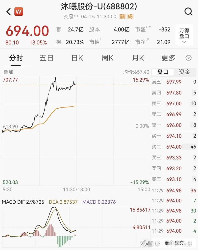 600267,直线拉涨停! 【导读】A股三大指数涨跌不一,GPU板块强势走高,医药板块多股涨停 中国基金报记者 李智 4月15日上午,A股三大 ...