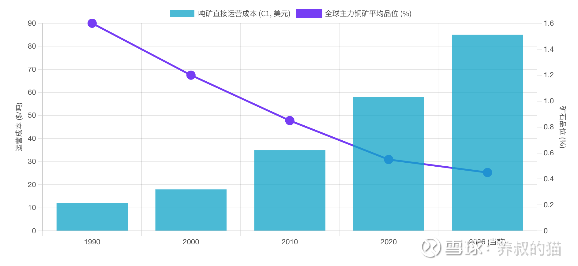 CDATA[
(猫叔注:本文首发于《雪球参考》5月刊,很多球友没有订阅,鉴于5月刊已经发布一周,目前紫金矿业、华友钴业和厦门钨业都经历了很大的回调,现于专栏贴出,供各位球友参考,不构成任何投资建议。)
————————————————————————————————————
去年底,猫叔做了一个预判,2026年的投资主线是科技成长、能源转型和资源保障。
科技成长的AI叙事,众所周知了;后来的美以伊冲突则验证了能源转型的重要性和急迫性;至于资源保障,重点依旧在矿产。
截至2026年4月,全球宏观经济与大宗商品市场正处于一个历史性的十字路口。国际货币基金组织(IMF)在2026年4月发布的最新《世界经济展望》中明确指出,受中东地缘政治冲突的外溢效应影响,2026年全球经济增长预期被下调至3.1%,而全球通胀预期则被上调至4.4% 。在极端情境下,若冲突持续并引发能源市场供应链断裂,全球经济增速甚至可能跌至2%的衰退边缘。在这种动荡不安的宏观环境下,全球矿产资源市场又会如何演变,值得深思。
过去的商品周期主要由宏观经济的繁荣与衰退(即需求端的周期性波动)来主导,但现如今,猫叔认为,我们不能用过去的思路来看待了,当前的商品周期,正演变为由“供给端的刚性约束”与“需求端的无限性”共同驱动的结构性失衡。人工智能(AI)基础设施的爆发式扩张;全球能源转型的不可逆推进;以及经历了俄乌四年多高烈度战争、中东战争以及其他地区的冲突后,补库存刺激下的军工防御支出的激增,它们共同建构了对基础矿产(以铜、镍为代表)和战略小金属(以钨为代表)的大量需求。
人类的消耗是无止境的,人类的需求更是无止境的,但资源有限。
资源的有限体现在矿石领域,主要是以下几个方面。它们共同重塑了全球矿业的供给曲线。
一、 供给端的不可逆衰退:存量有限增量不足
旧时代,主要你愿意花大钱搞投入,就能线性转化为产量的提升。但是现在不是你钱多就可以玩得转。地质禀赋的自然衰退既推高了直接的开采成本,又触及了选矿工艺的热力学与经济学极限。我们正面临着存量矿产不足、增量有限而需求无限的困境。
图1:全球主力铜矿品位与吨矿成本剪刀差 (1990-2026)
![