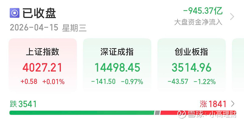 收评:太离谱了!A股高开低走,全天砸盘! OK,收盘了,小高分享几个A股重要数据和消息给铁粉朋友们!1.今天两市成交额总计24152亿元,相比 ...