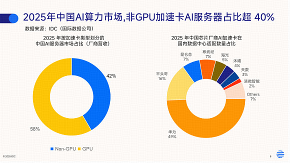 6万卡国产集群亮剑！国产GPU龙头寒武纪强势8连涨！华宝基金科创人工智能ETF（589520）最高上探1.46% 周三（4月15日）市场盘整 ...