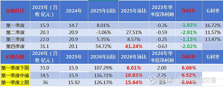 最超预期|2026年1季度预告净利润断层股票池7(20260415) 2026.4.15昨晚超预期较多被埋,今晚一季报预告发的不多,超预期的有 ...