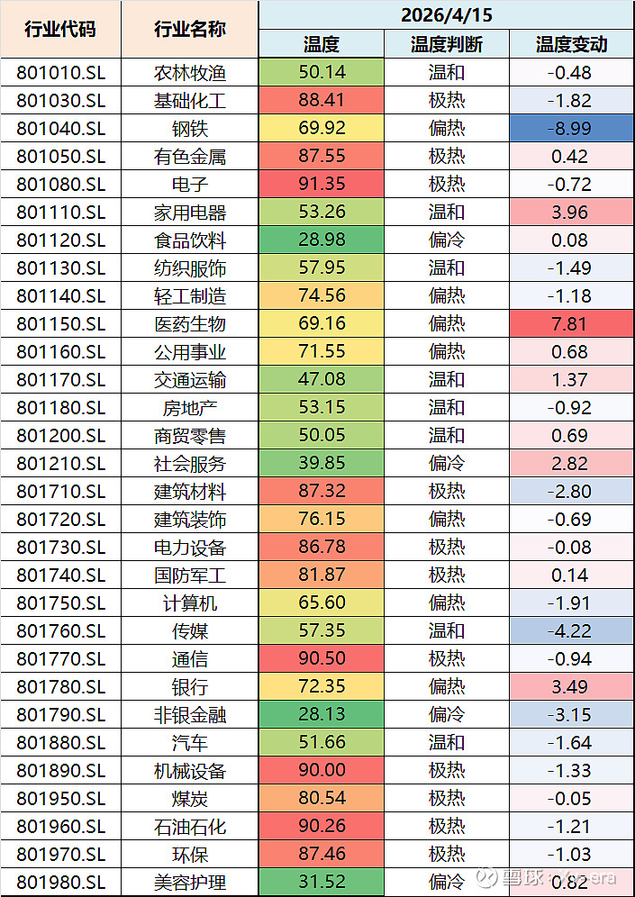 一级行业指数热度变化复盘(2026/4/15)4月15日, 医药生物 行业升温明显,此外,家用电器、银行和社会 服务指数... - 雪球