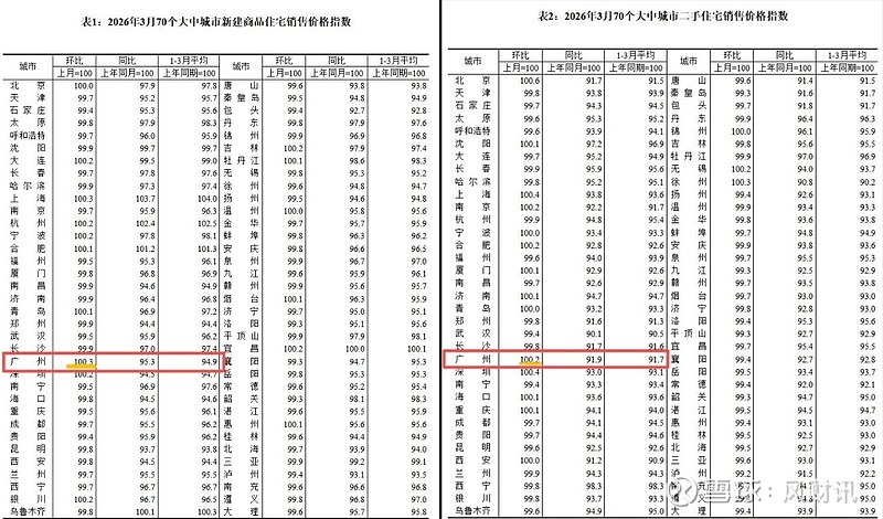 3月广州一二手房价格环比双双上涨!小阳春行情下,“好房子”引领市场回暖 国家统计局4月16日发布2026年3月份70个大中城市商品住宅销售价格 ...