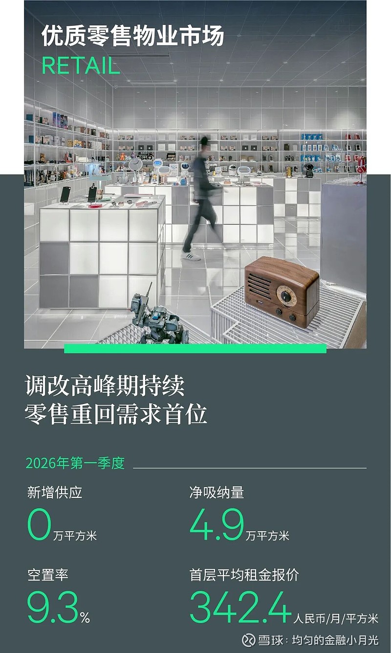 2026年第一季度成都房地产市场回顾 2026年一季度，成都优质办公楼市场迎来金融城三期的继续放量，录得交子金融街的三栋甲级楼交付，合计新增 ...