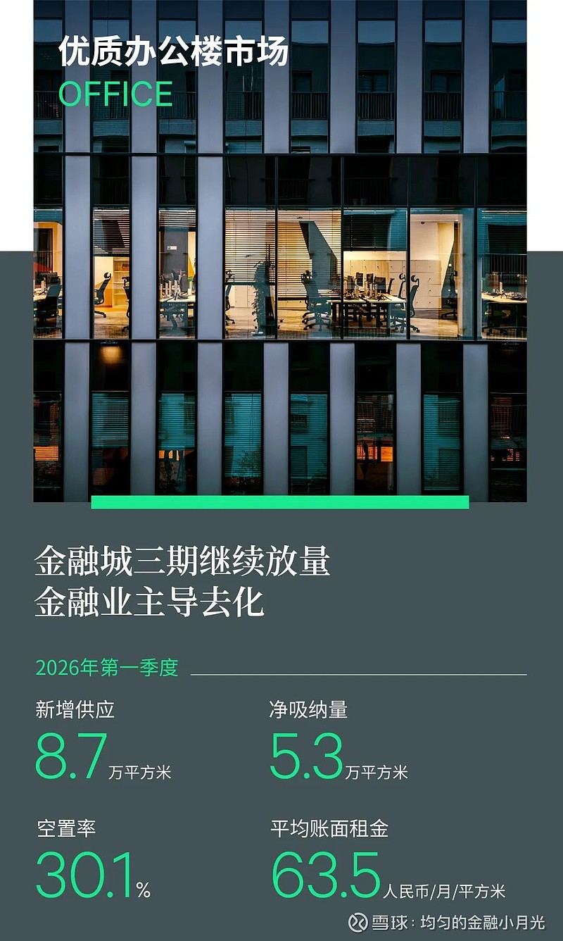 2026年第一季度成都房地产市场回顾 2026年一季度,成都优质办公楼市场迎来金融城三期的继续放量,录得交子金融街的三栋甲级楼交付,合计新增 ...