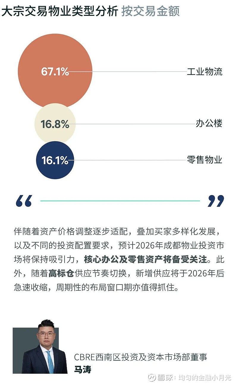 2026年第一季度成都房地产市场回顾 2026年一季度，成都优质办公楼市场迎来金融城三期的继续放量，录得交子金融街的三栋甲级楼交付，合计新增 ...