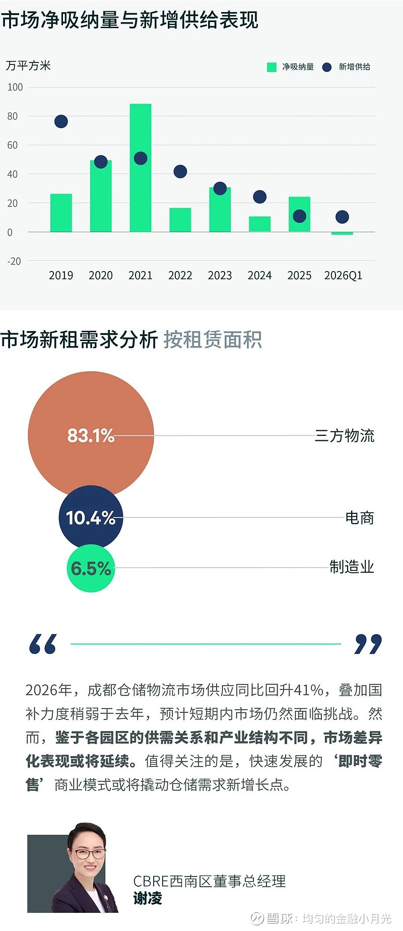 2026年第一季度成都房地产市场回顾 2026年一季度，成都优质办公楼市场迎来金融城三期的继续放量，录得交子金融街的三栋甲级楼交付，合计新增 ...