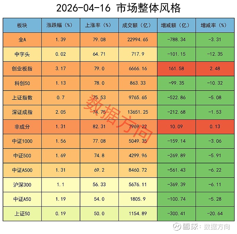 创业板刷新近11年新高,加空力度有些大 大盘全天单边上行,全A指数涨幅1.39%,算力、电池双双大涨,绝大多数行业都飘红,个股上涨率79% ...