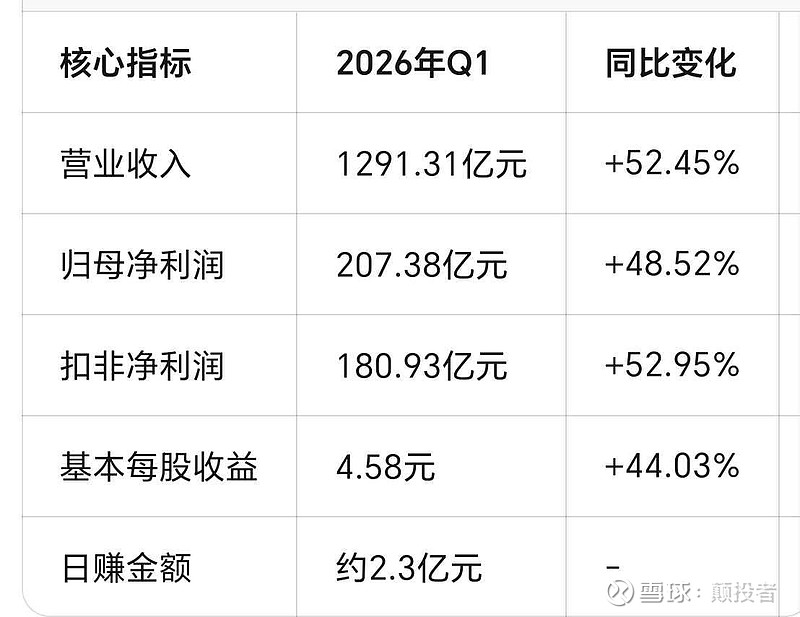 石油上涨谁是最大的赢家?宁王一季度200亿利润 2026年4月15日, 宁德时代 发布2026年第一季度财报,交出了一份超预期的成绩单 宁德 ...