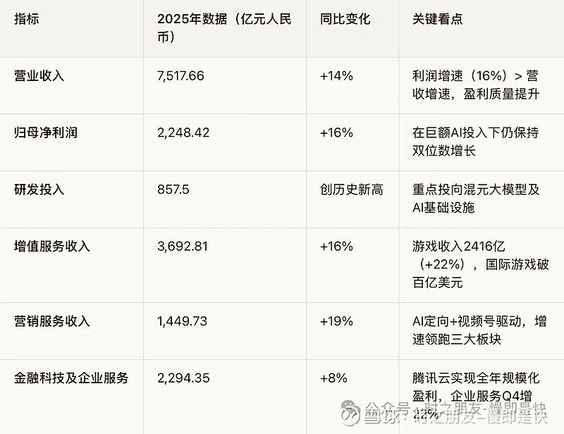 腾讯2025财报深度复盘（上）：AI如何重构7500亿现金牛？ 原创 时之朋友 时之朋友-慢即是快“2025年，AI已在 腾讯 主业中产生实质 ...