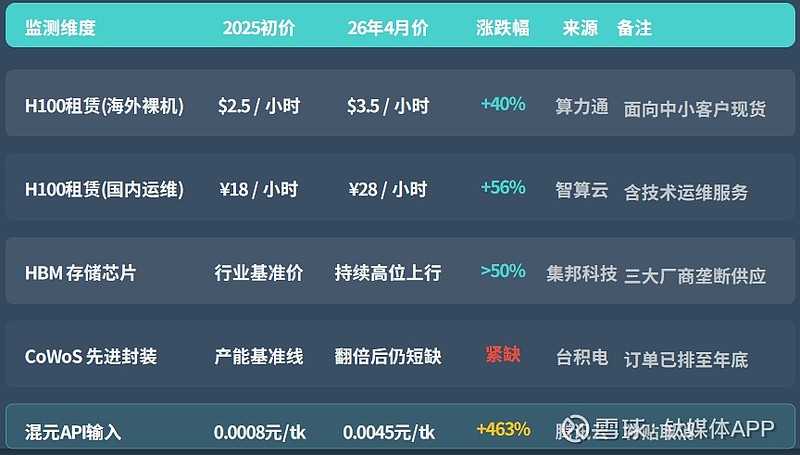 AI价格倒挂终结:算力、模型同步涨价,纯应用公司死局 (本文作者为 舒书,钛媒体经授权发布)文 | 舒书近日,AI产业的价格逻辑正在发生根本性 ...