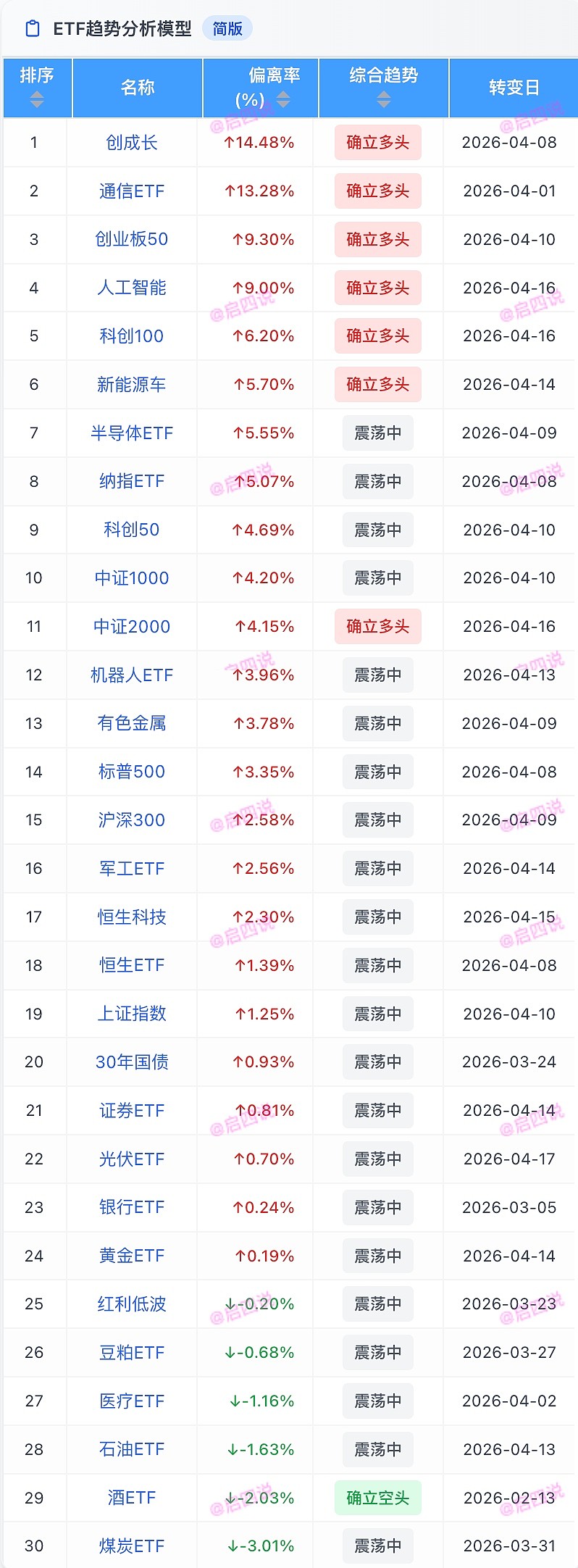 无意中买到了“创业板七姐妹” 今日复盘又新高了,轮动账户年内收益突破43%,已经超越了去年。3天之前刚突破33%,以为已经是极限了,没想到新高 ...