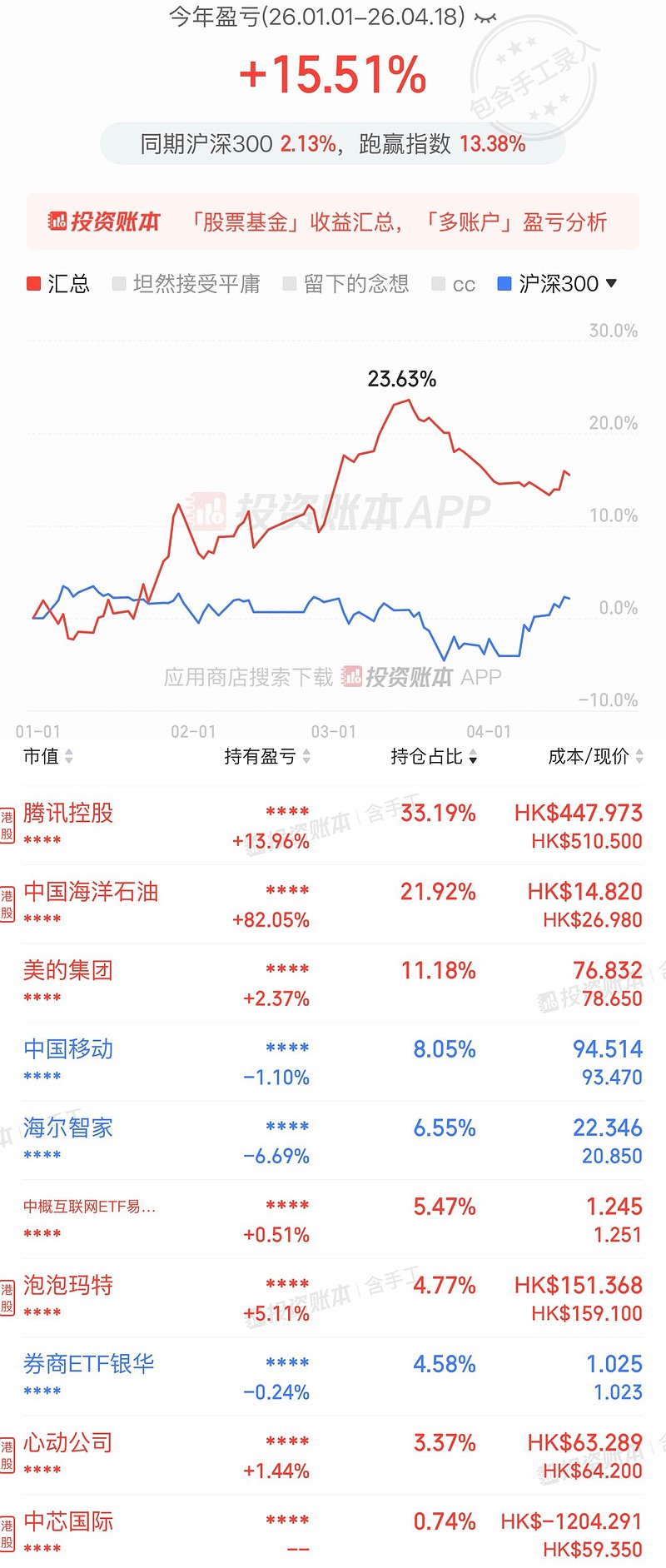 26.04.18周报：割裂的走势 本年收益+15.51%，本周收益+0.97%。现在是割裂的走势，一边是暴涨的易中天、电池，一边是躺平不动的高 ...
