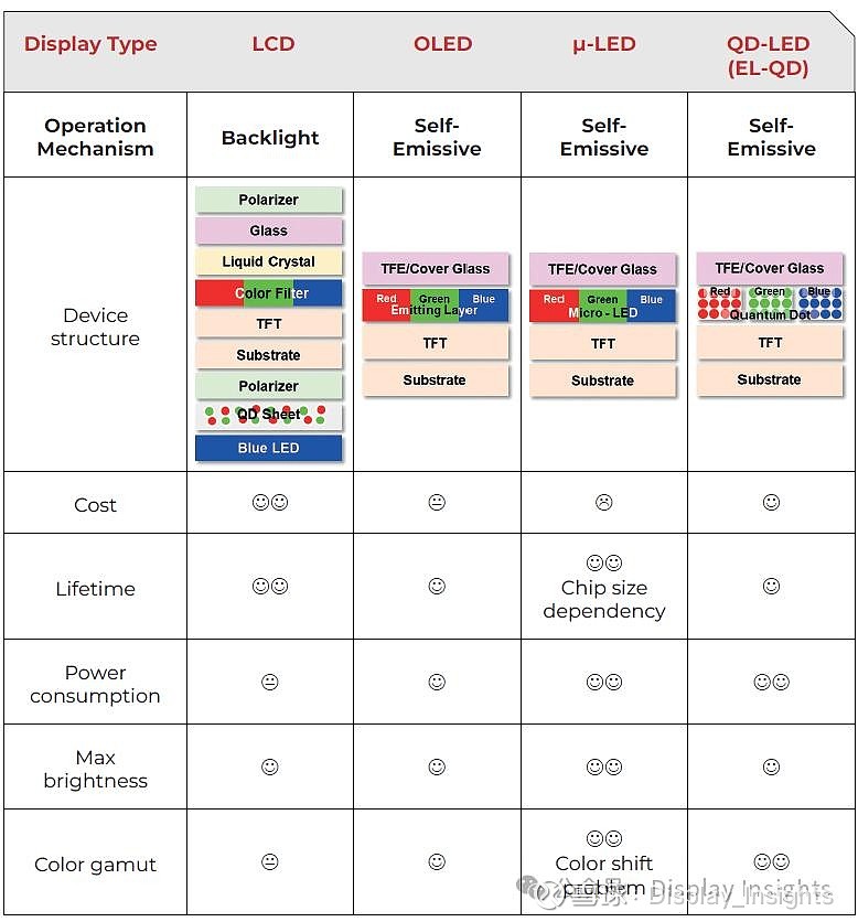 喷墨印刷QLED显示器的商业化现状与前景 量子点发光二极管(QD-LED,常称QLED或电致发光量子点器件)是极具发展前景的自发光显示技术,它 ...