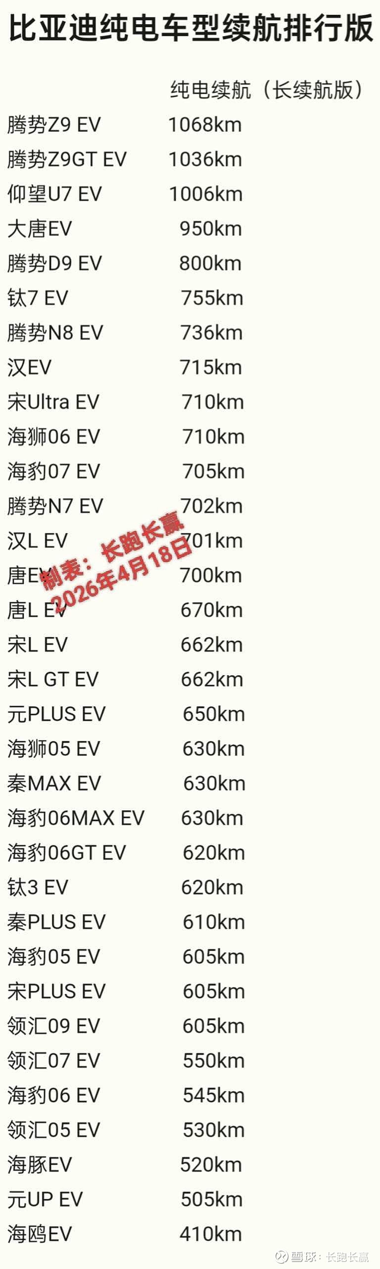比亚迪 纯电车型续航排行榜,700km以上续航有14款,其中1000km以上有3款,另1款接近1000km(大唐EV)。... - 雪球