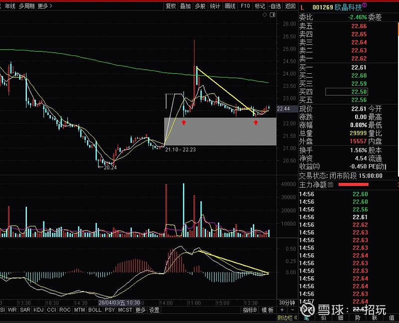 001269底部了。短线机会，看成交量。 周线：周线的底分型已经形成。5周均线在22.93.3月的减持，反而把周线级别的底分型形成了。这票 ...