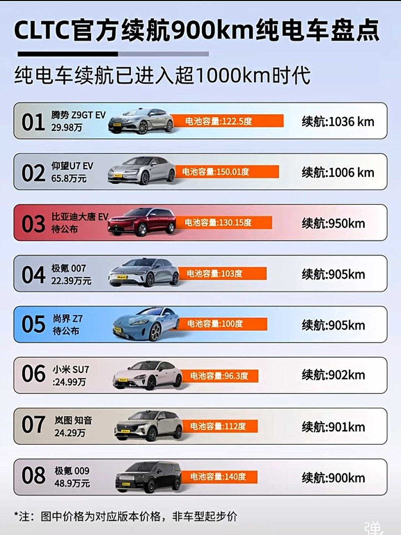 纯电续航1000公里真的来了!纯电续航超过1000公里已经有两款车型,分别是腾势Z9GT和仰望U7,都是 比亚迪 旗下的... - 雪球