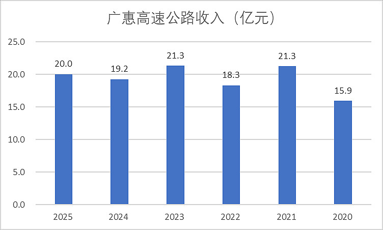 粤高速B笔记 $粤高速A(SZ000429)$ $粤高速B(SZ200429)$ $宁沪高速(SH600377)$ 简介:公司主要经营... - 雪球
