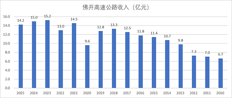 粤高速B笔记 $粤高速A(SZ000429)$ $粤高速B(SZ200429)$ $宁沪高速(SH600377)$ 简介:公司主要经营... - 雪球