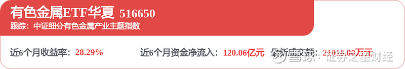 大国资源博弈升级，锑锗价格创十年新高，有色金属ETF华夏（516650）涨超1% 4月20日，三大指数集体走强，盘面上，稀有金属、锗镓锑墨概念 ...