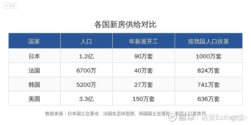 供给收缩与房价上涨预警 2021年以来，一场前所未有的房屋供给收缩正在悄然发生。当舆论还在热议"房子够多了"、"开发商暴... - 雪球