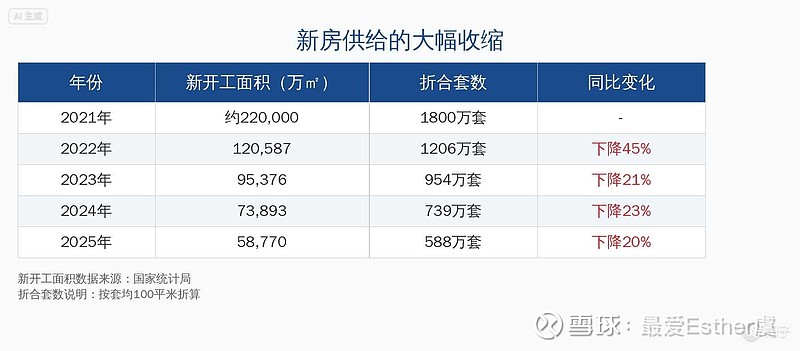 供给收缩与房价上涨预警 2021年以来，一场前所未有的房屋供给收缩正在悄然发生。当舆论还在热议"房子够多了"、"开发商暴... - 雪球