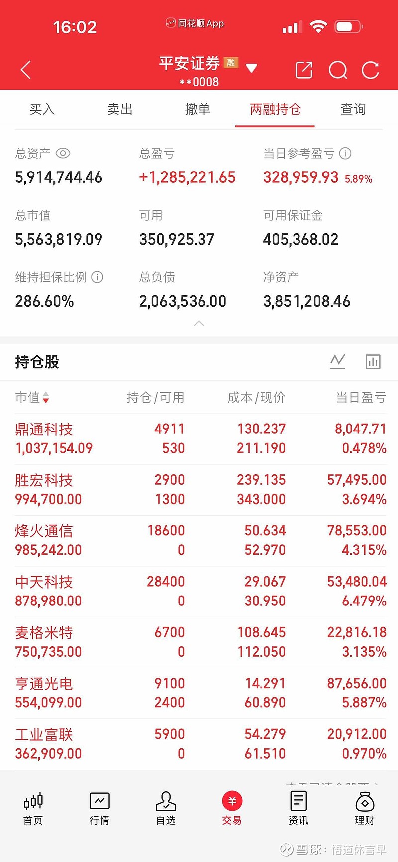 今天浮盈32万,取出34万。上周虽然做的不错,但是还是差点意思,持有的大仓位光纤股上周的K线还是绿色的,好在一直坚持了下... - 雪球