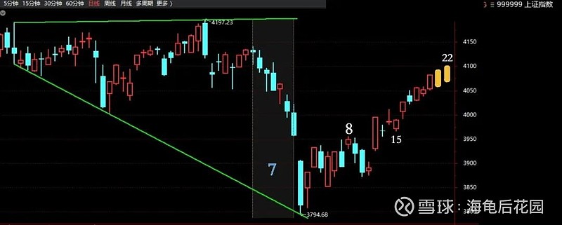 斐波那契数之21变盘日  第2张