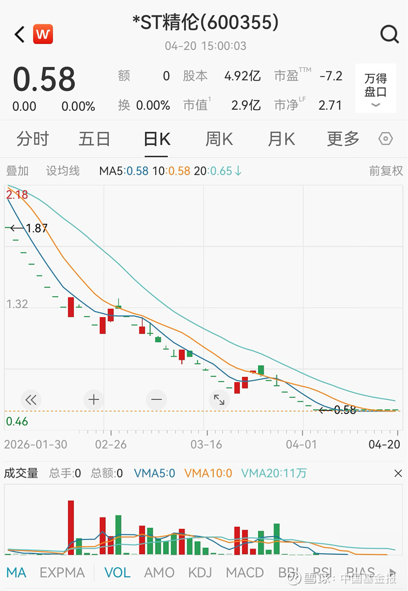 600355,退市! 【导读】 *ST精伦 股票终止上市,于4月27日正式摘牌 中国基金报记者 张舟 又有上市公司退市! 4月20日, *ST ...