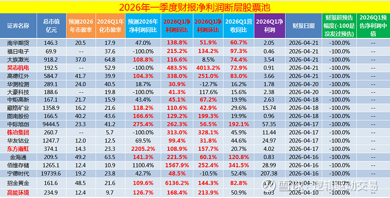 最超预期|2026年1季度财报净利润断层股票池1(20260420) 2026.4.20超预期的有 南华期货 、 福日电子 、 大族激光 ...