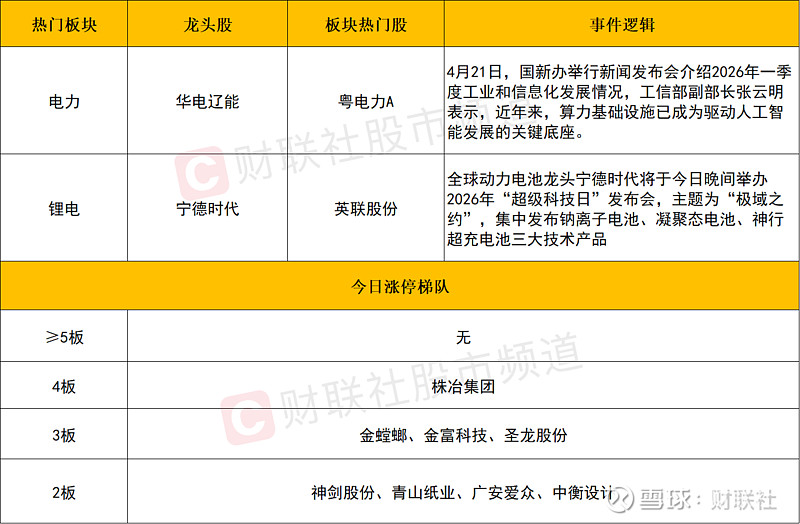 每日收评三大指数探底回升全线收红,锂电股反复活跃,电力、工业气体逆势走强 财联社4月21日讯,市场探底回升,三大指数集体收红, 创业板指 此前 ...