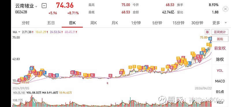 $云南锗业(SZ002428)$ 感恩云锗,从最低点算两年到今天接近十倍了,个人当然没有那么多,但4-5倍已经是收获满满... - 雪球