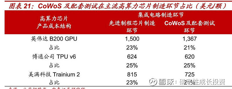 $C盛合(SH688820)$AI算力芯片领域,IC芯片制造和COWOS封装环节,价值量竟然在同一个量级。这样说来,一个... - 雪球