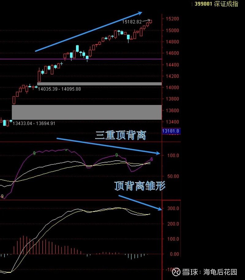 该跌不跌，看涨到此点！  第3张