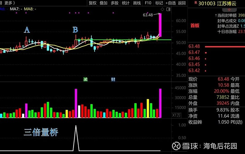 该跌不跌，看涨到此点！  第4张