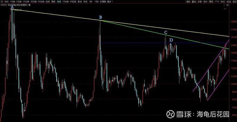 该跌不跌，看涨到此点！  第2张