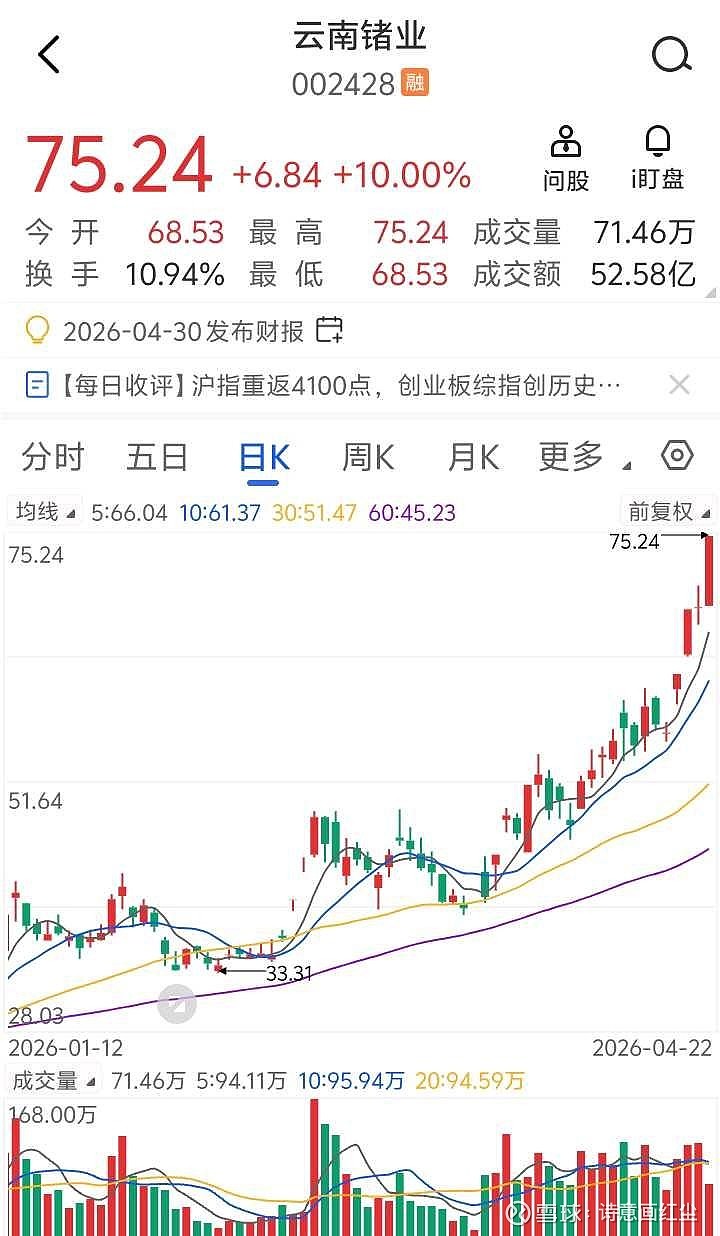 云南锗业,又涨停了 看过前面的论文就知道我说的技术 云南锗业 ,天天吃肉玩市场怕高就回家睡觉去$云南锗业(SZ002428)$ - 雪球